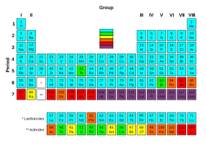 Periodic Table - Nuclear Stability