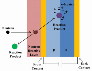 neutron detection