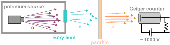 Discovery of the Neutron