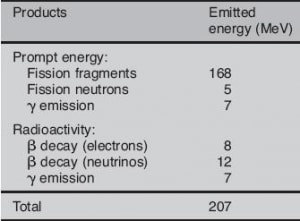 Energy from Uranium Fission