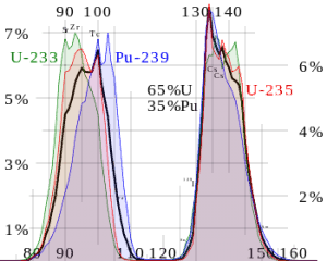 Fission fragment yields