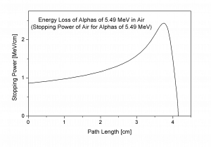 Bragg Curve