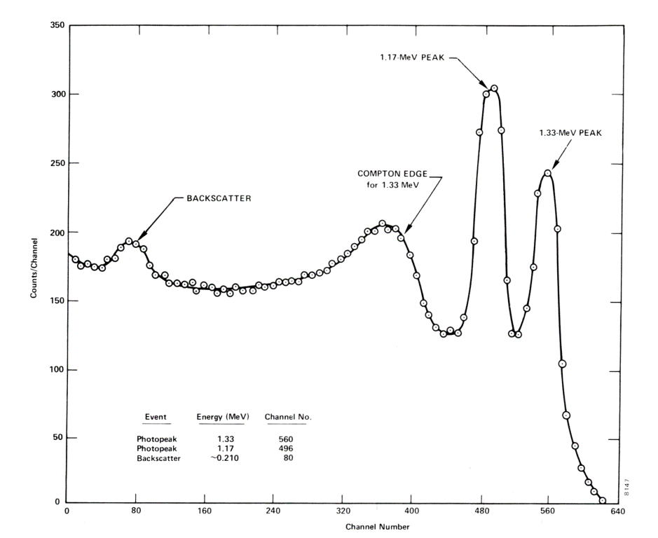 Compton edge of 60Co on gamma spectrometer Na(Tl).