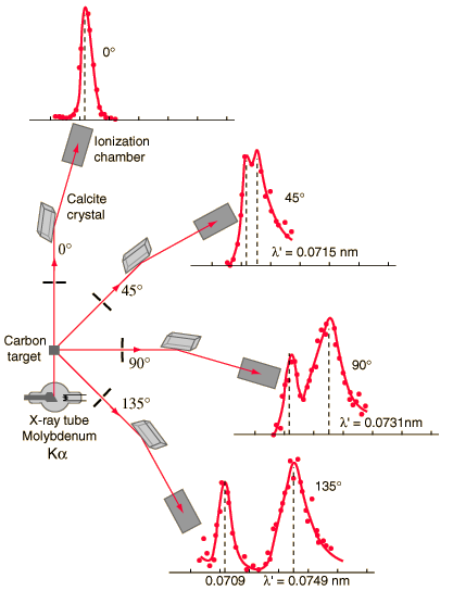 Compton scattering experiment