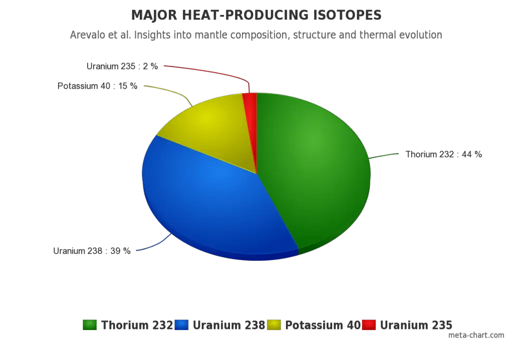 Major heat-producing isotopes.