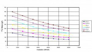 Residual 234U content as function of burnup level of PWR fuel.