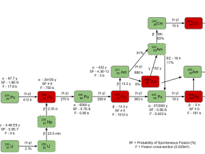 plutonium breeding