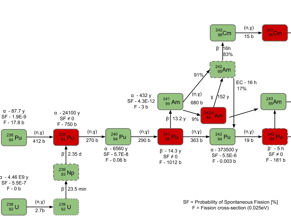 plutonium breeding