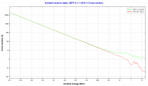 Boron 10. Comparison of total cross-section and cross-section for (n,alpha) reactions. Source: JANIS (Java-based Nuclear Data Information Software); The JEFF-3.1.1 Nuclear Data Library