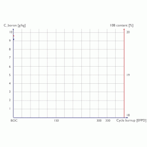 Boron letdown curve (chemical shim) and boron 10 depletion