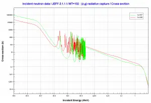 Gadolinium 155 and 157. Comparison of radiative capture cross-sections.