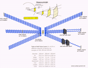 radiation protection pronciples - time, distance, shielding