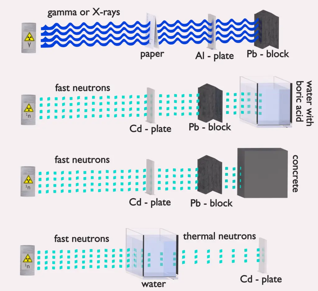 Shielding of Neutron Radiation Types & Uses