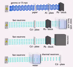 Shielding of Neutron Radiation