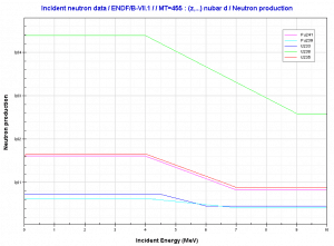 Delayed Neutron Production