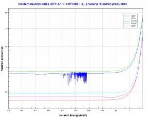 Neutron Production - Prompt Neutrons