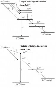 Precursors of Delayed Neutrons