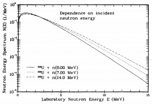 Prompt Neutron Energy Spectra - Dependence on incident neutron energy.