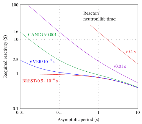 Prompt Neutron Lifetime - Reactor Types