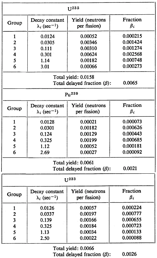 Delayed neutron fraction - yield