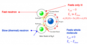 Scattering of slow neutrons by molecules is greater than by free nuclei.