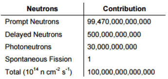 Photoneutron balance