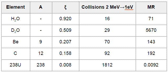 Table of moderating ratios MR for some materials.