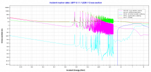 Uranium 238. Neutron absorption and scattering. Comparison of cross-sections.