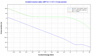 Hydrogen. Neutron absorption and scattering. Comparison of cross-sections.