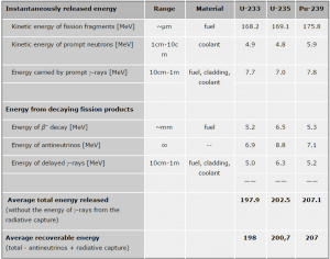 Energy release per fission