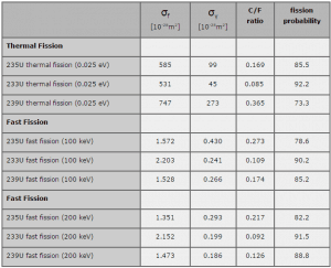 capture-to-fission ratio