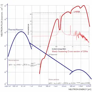 thermal vs. fast reactor neutron spectrum