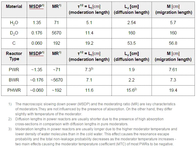 Neutron Moderators - Parameters