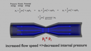 Bernoulli Equation; Principle