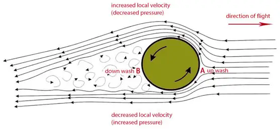 Bernoulli Principle - Spinning ball