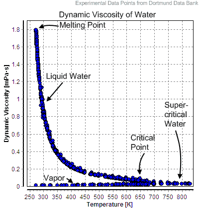 Dynamic viscosity as a function of temperature of water