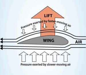 Lift Force - Bernoulli Principle