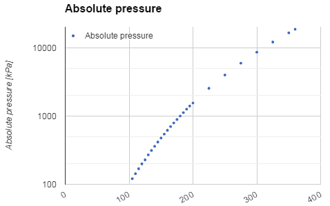 Water: Absolute pressure as a function of temperature