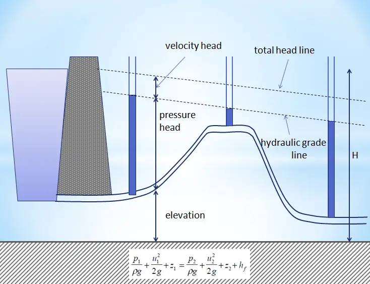 Hydraulic Head - Hydraulic Grade Line