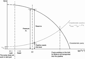 Q-H characteristic diagram of centrifugal pump and of pipeline