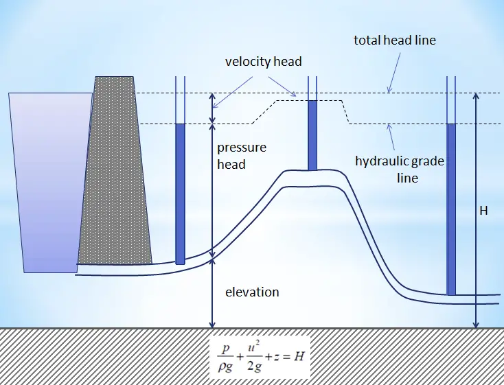 Hydraulic Head - Velocity Head