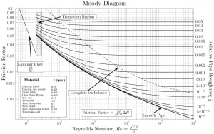 Moody Diagram