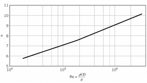 Power-law velocity profile