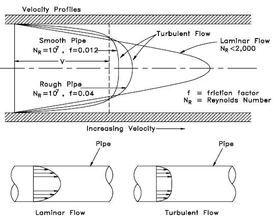 velocity profiles - internal flow