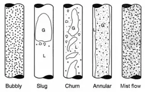 Bubbly - Slug - Churn - Annular - Mist - Flow
