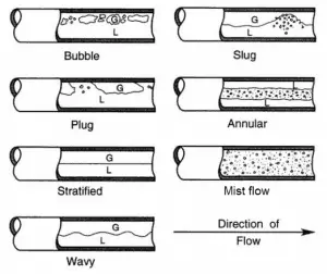 bubble, plug, slug, annular, mist, stratified or wavy flow