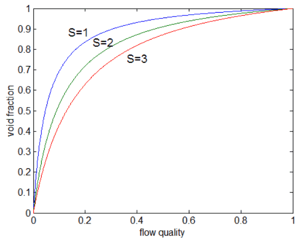 Effect of S on α vs x for water at 7 MPa. Source: Buongiorno Jacopo, MIT Department of Nuclear Science and Engineering, NOTES ON TWO-PHASE FLOW