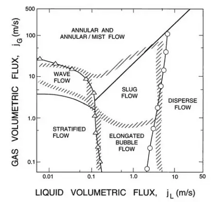 flow patterns - horizontal flow