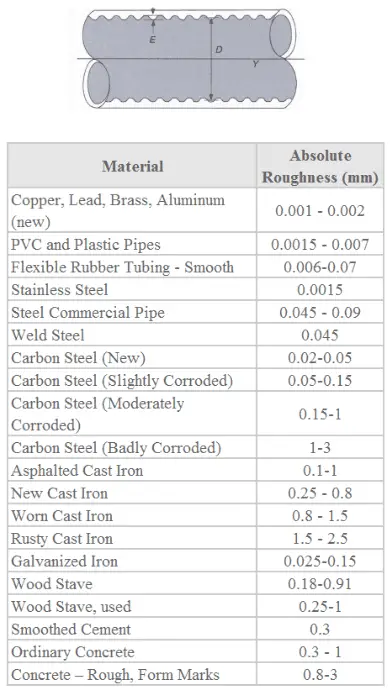 Relative Roughness of Pipe | Calculation | nuclear-power.com