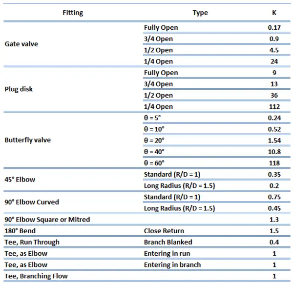 table of K-values - valves, elbows, bends